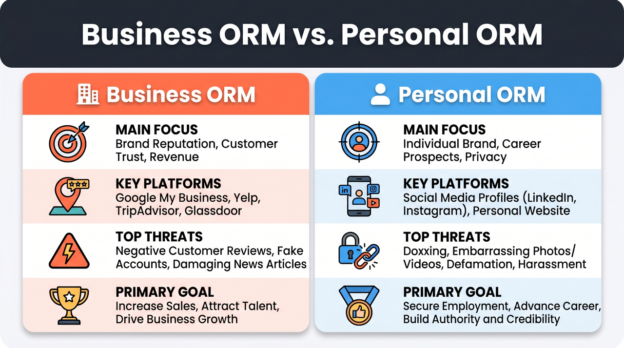 Online Reputation Management for Businesses vs. Individuals