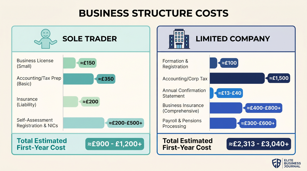 Infographic comparing UK business startup costs for sole trader and limited company