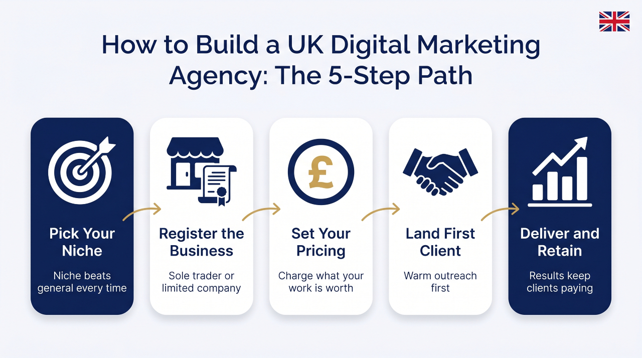 How to Start a Digital Marketing Agency UK