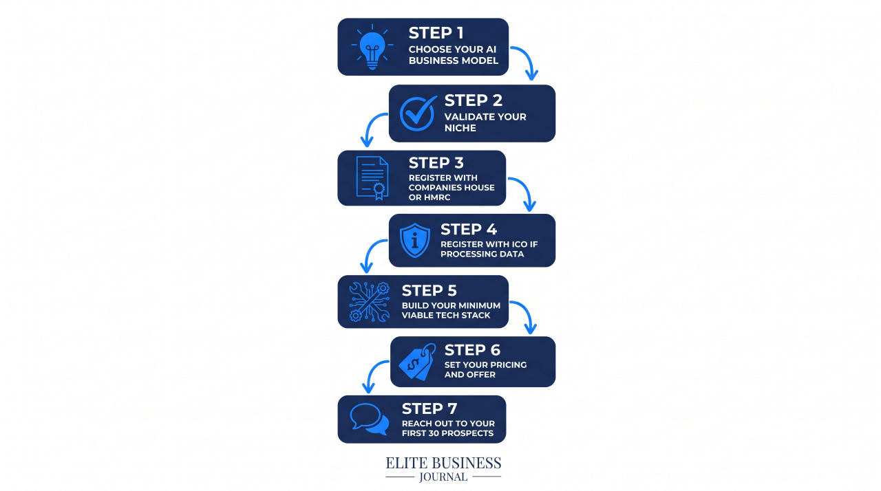 Infographic showing steps to start an AI business in the UK in 2026