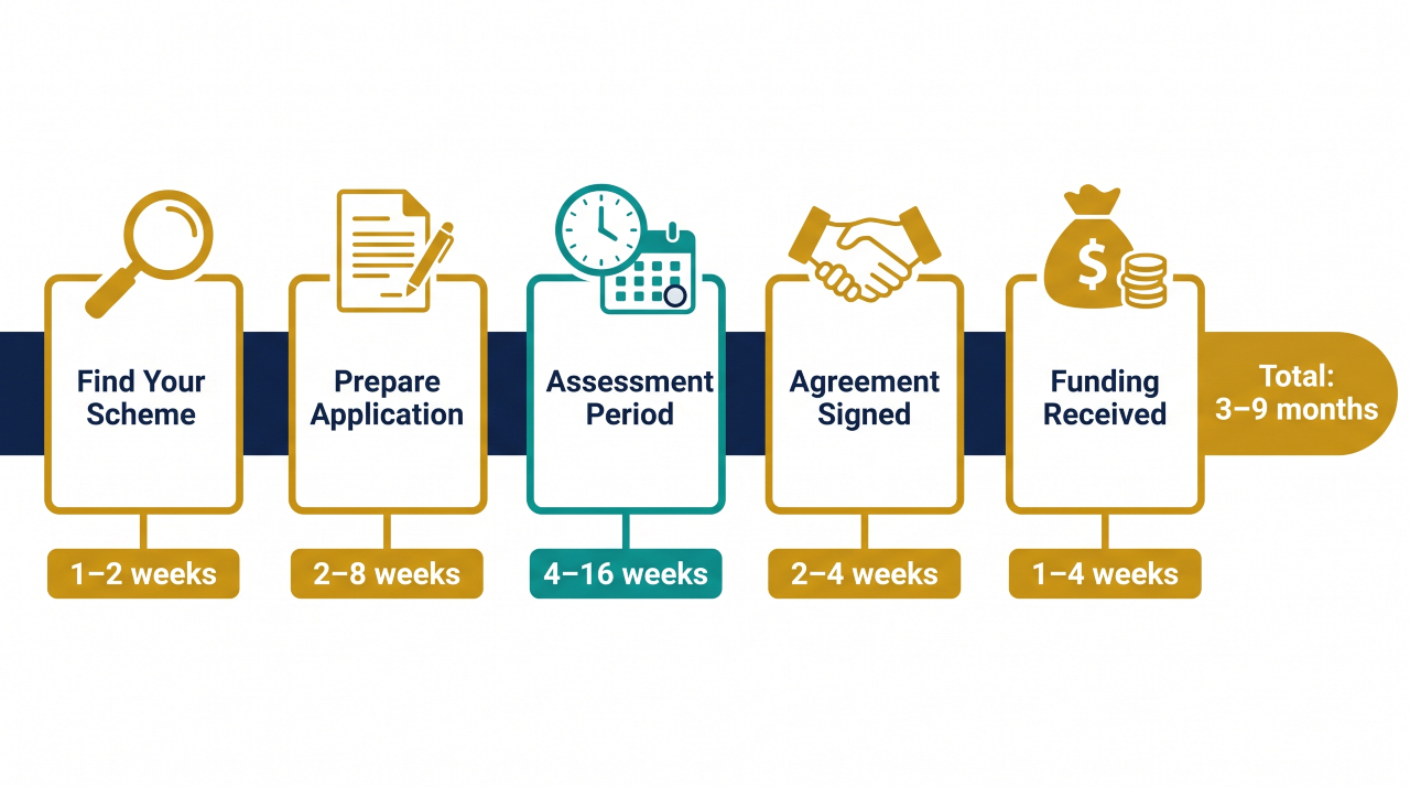 UK business grant application timeline from research to payment receipt in 2026