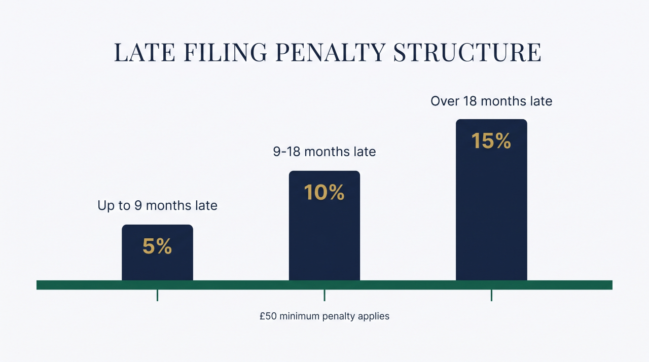 UK VAT late registration penalty tiers by how many months late.