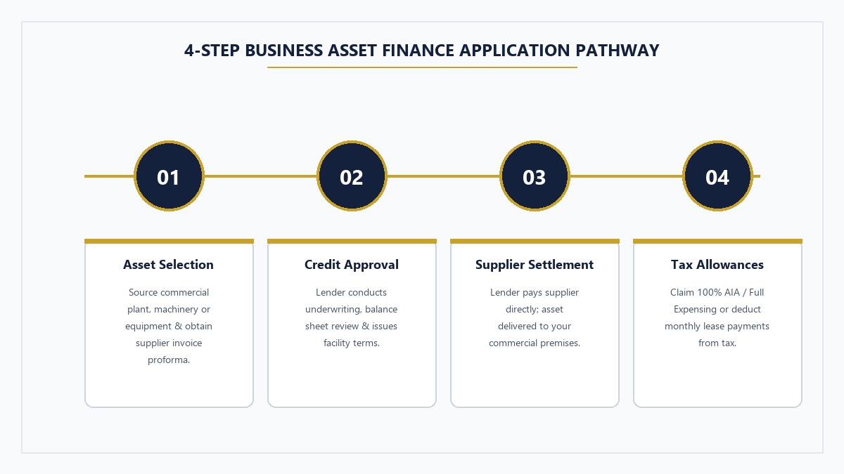 4-Step Application and Tax Relief Pathway for UK Business Asset Finance and Equipment Leasing