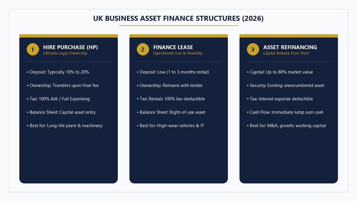 Comparison Matrix of UK Business Asset Finance Structures: Hire Purchase vs Finance Lease vs Asset Refinancing