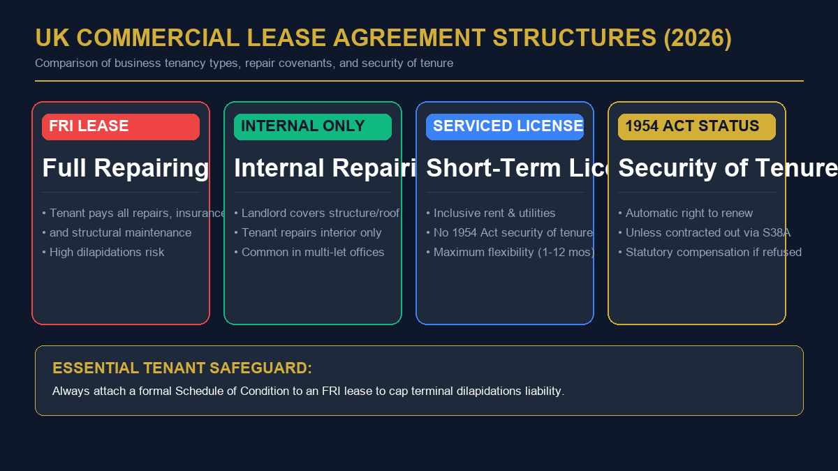 UK Commercial Lease Agreement Structures Comparison Matrix