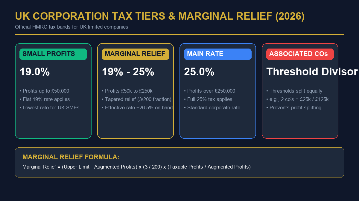 UK Corporation Tax Tiers and Marginal Relief Rates 2026