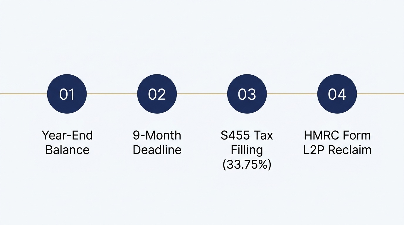 Clean 4-Step Process Timeline for UK Director Loan S455 Tax and Form L2P Reclaim