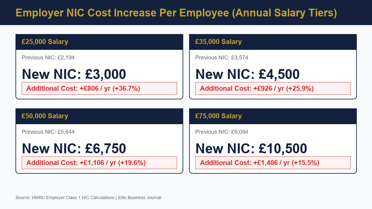 Employer NIC Cost Impact Grid Across Salary Tiers