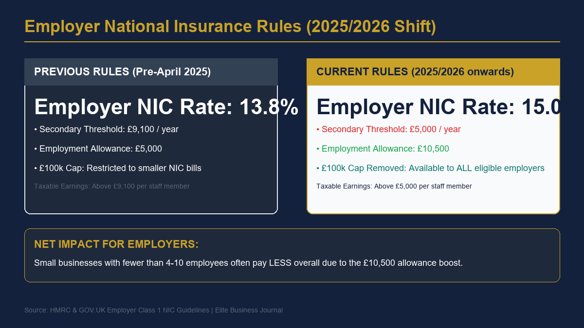 Employer National Insurance Rules 2026 Comparison Chart