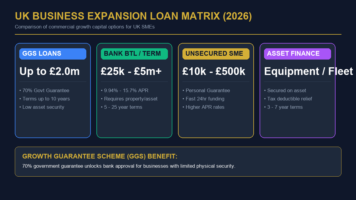 UK Business Expansion Loan Matrix 2026 Comparison