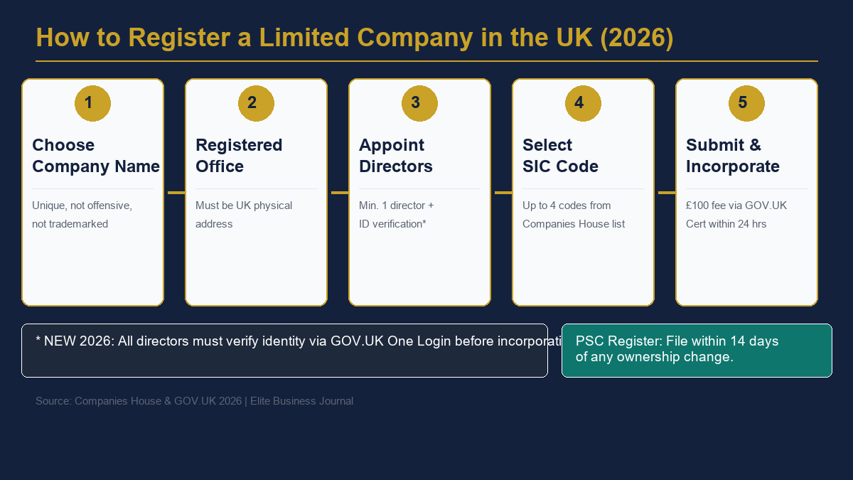 How to Register a Limited Company UK 2026 - 5 Step Roadmap