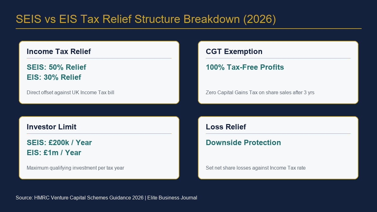 SEIS vs EIS Tax Relief Structure Breakdown Chart
