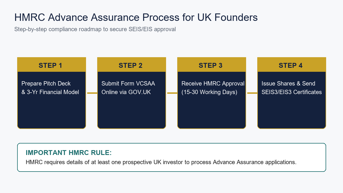 HMRC Advance Assurance Process Flowchart for UK Founders