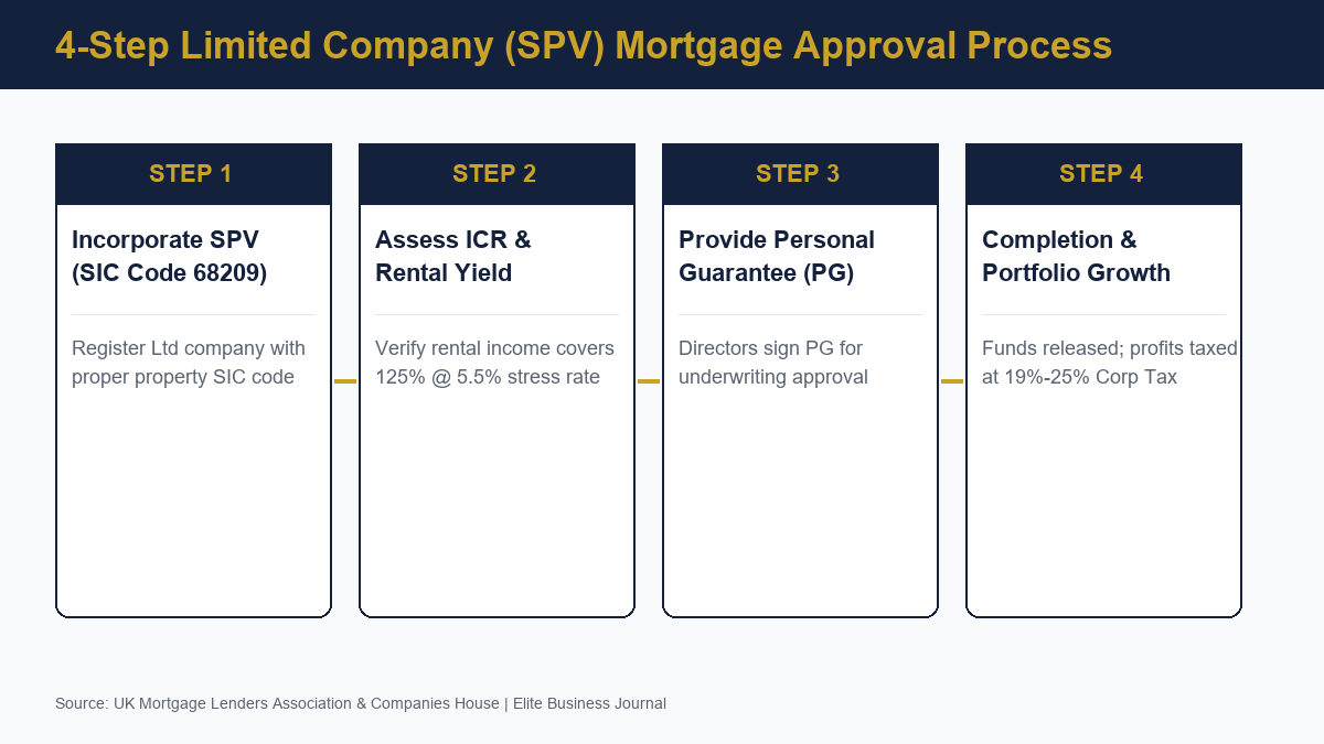 4-Step Limited Company SPV Mortgage Approval Process