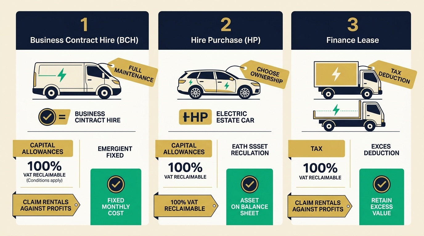 Illustrated Comparison Matrix of UK Business Contract Hire vs Hire Purchase vs Finance Lease