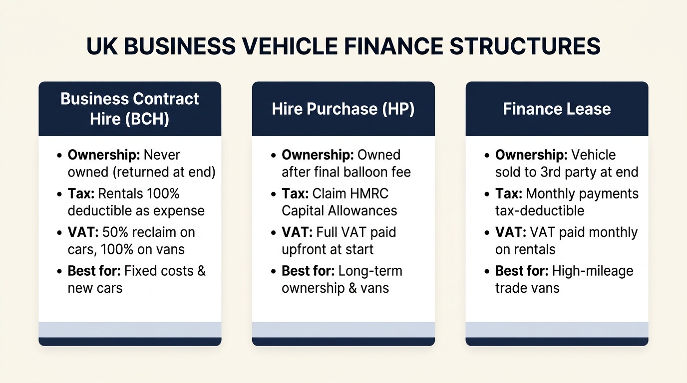 Comparison diagram showing the three main UK business vehicle finance options: Business Contract Hire, Hire Purchase, and Finance Lease