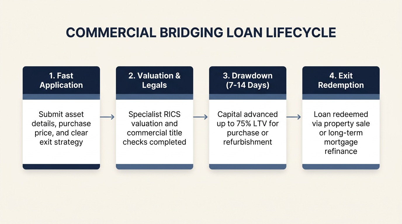 Process diagram showing the 4 steps of a commercial bridging loan from property identification and valuation to legal execution and exit redemption