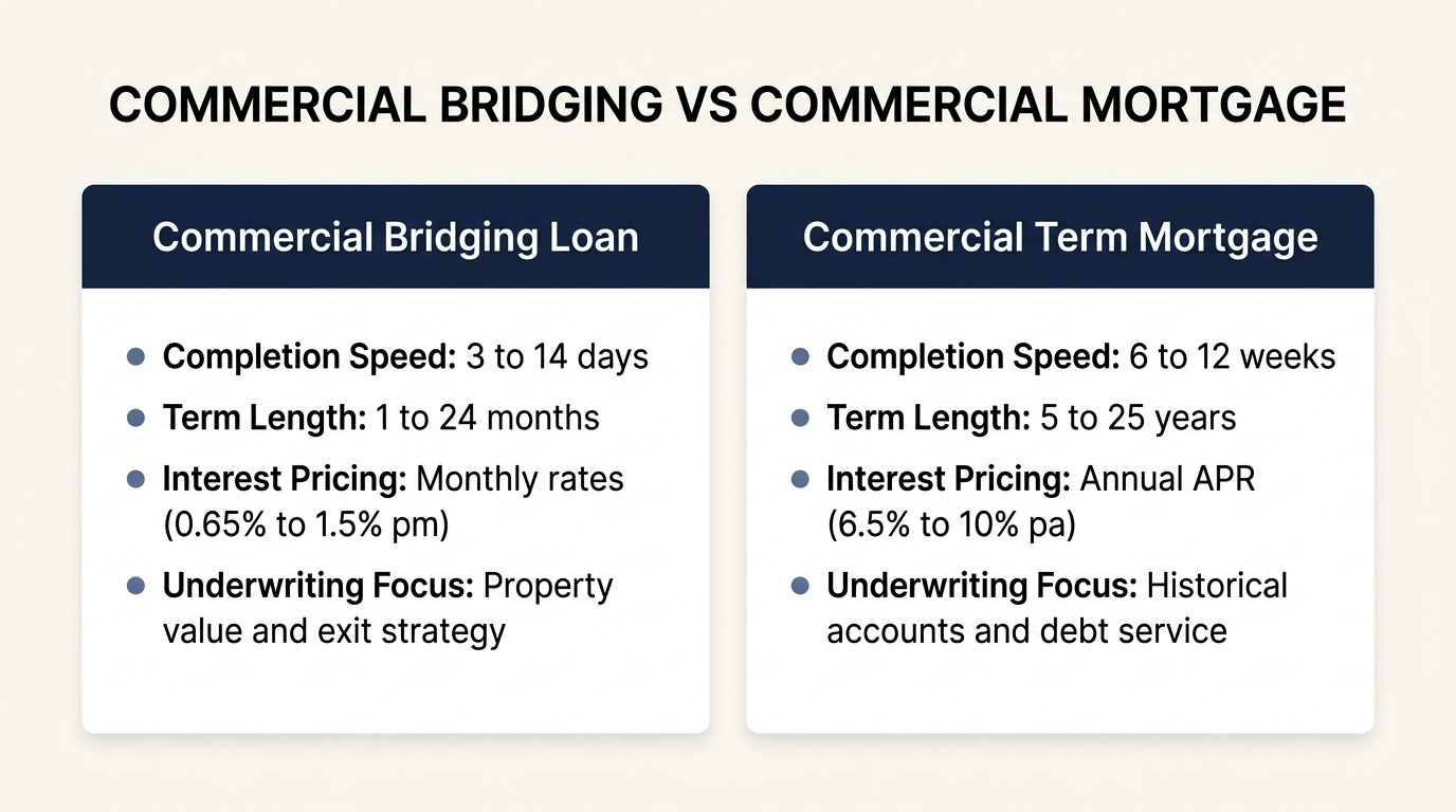 Comparison matrix showing differences between fast commercial bridging loans and long term commercial mortgages in the UK
