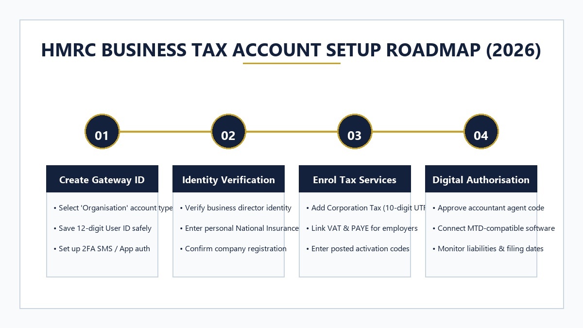 4-Step HMRC Business Tax Account Setup Roadmap: Gateway Registration, Verification, Tax Enrolment and Agent Authorisation