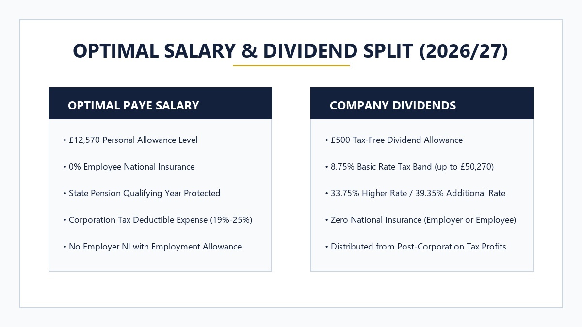 Optimal Salary and Dividend Split 2026 UK Directors Tax Guide Vector