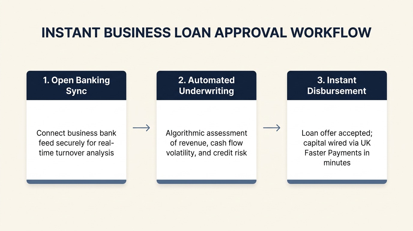 Process roadmap showing the three steps of an instant business loan application from Open Banking connection to algorithmic scoring and Faster Payments disbursement