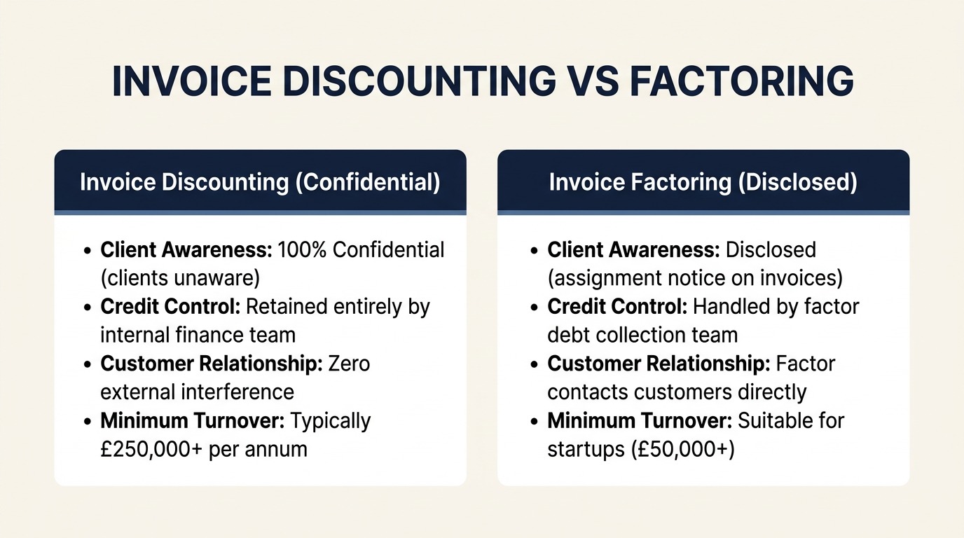 Comparison matrix showing differences between confidential invoice discounting and customer-facing invoice factoring for UK businesses