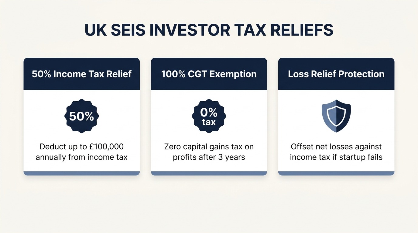 Infographic showing UK SEIS investor tax reliefs across 50 percent income tax relief, 100 percent CGT exemption, and loss relief protection